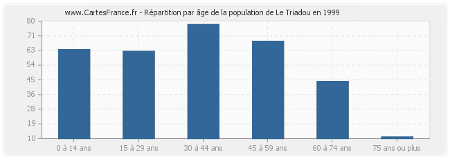 Répartition par âge de la population de Le Triadou en 1999